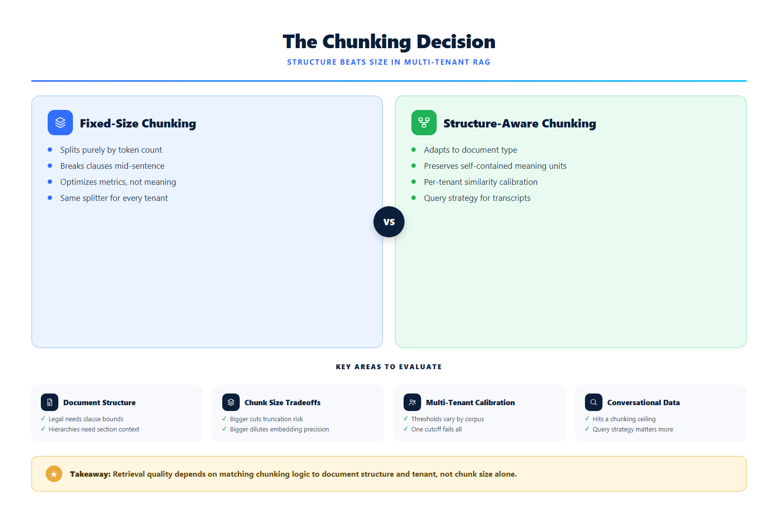 The Chunking Decision That Made or Broke Retrieval in a Multi-Tenant Document RAG System diagram