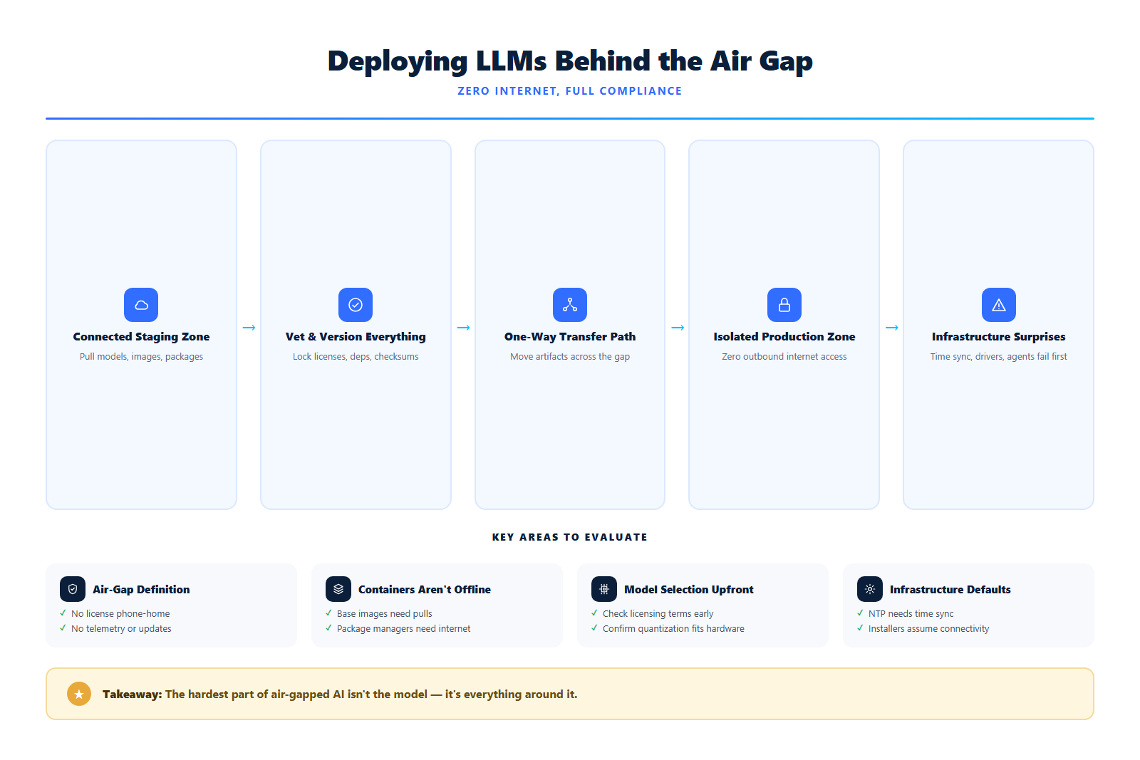 Deploying LLMs Where the Data Can Never Touch the Internet diagram