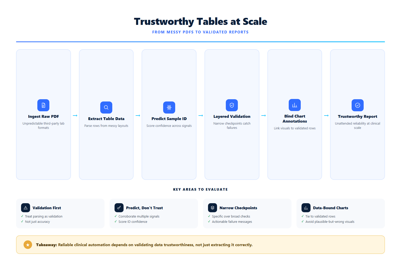 Extracting Trustworthy Tables From Messy Third-Party PDFs at Clinical Scale diagram