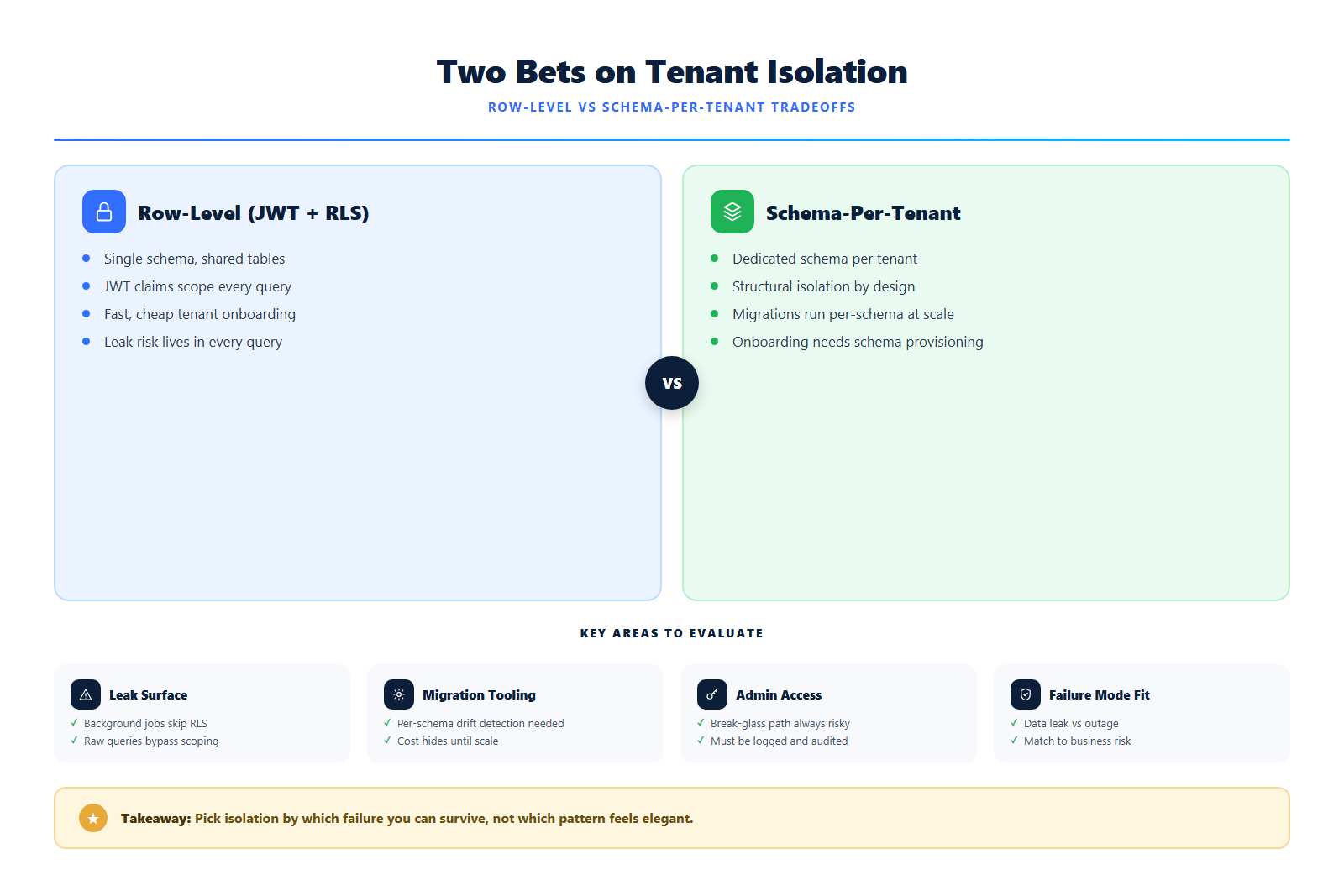 Row-Level vs Schema-Per-Tenant: Two Multi-Tenant SaaS Backends, Two Different Isolation Bets diagram