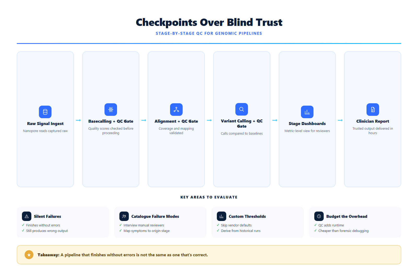 Turning a Multi-Day Genomic Pipeline Into an Hours-Long One Without Losing Trust in the Output diagram